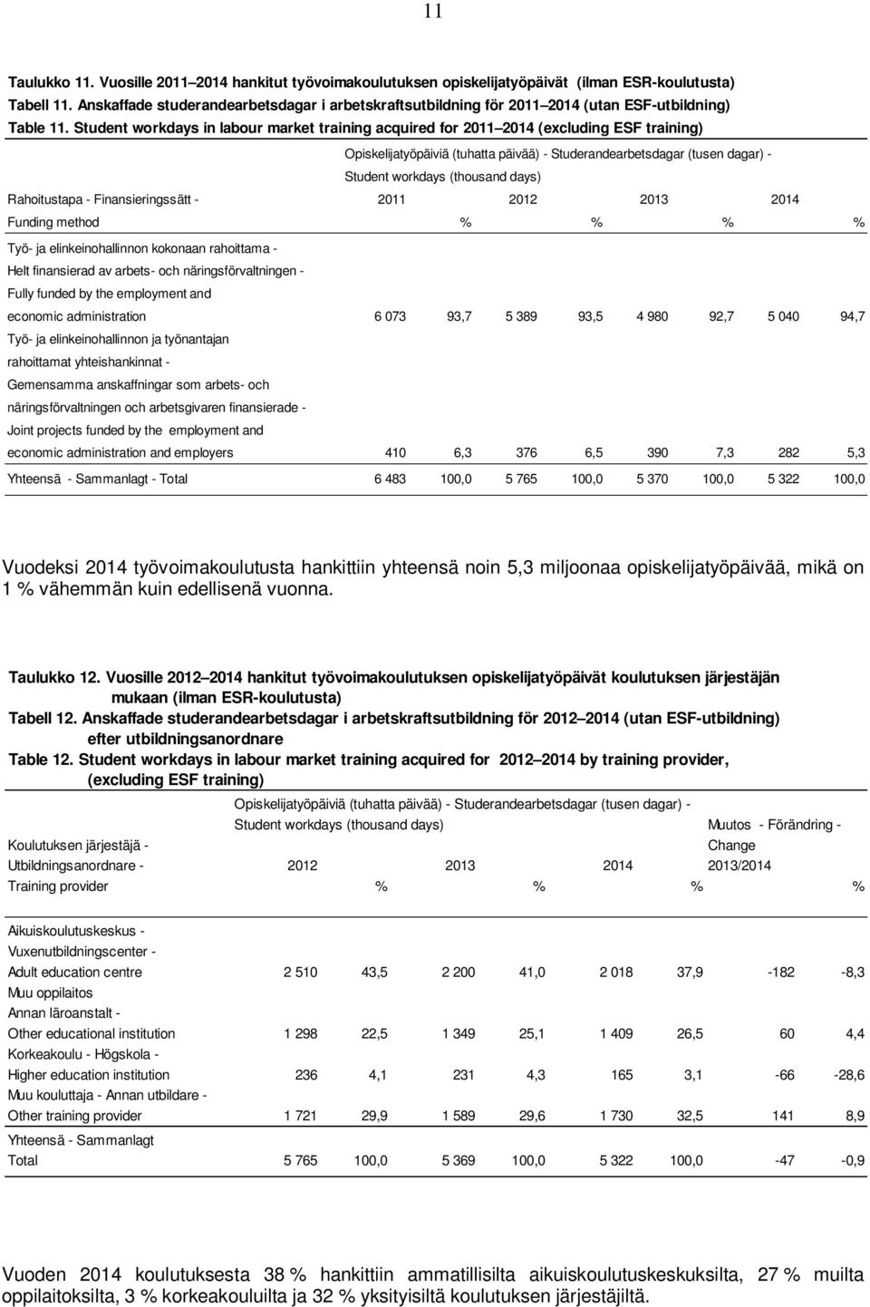 Student workdays in labour market training acquired for 2011 2014 (excluding ESF training) Opiskelijatyöpäiviä (tuhatta päivää) - Studerandearbetsdagar (tusen dagar) - Student workdays (thousand