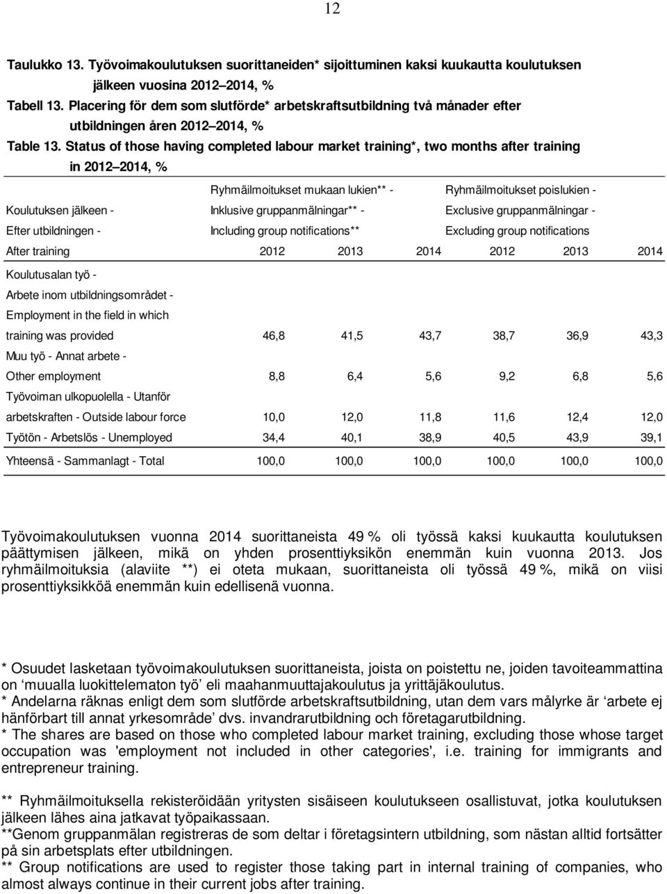 Status of those having completed labour market training*, two months after training in 2012 2014, % Ryhmäilmoitukset mukaan lukien** - Ryhmäilmoitukset poislukien - Koulutuksen jälkeen - Inklusive