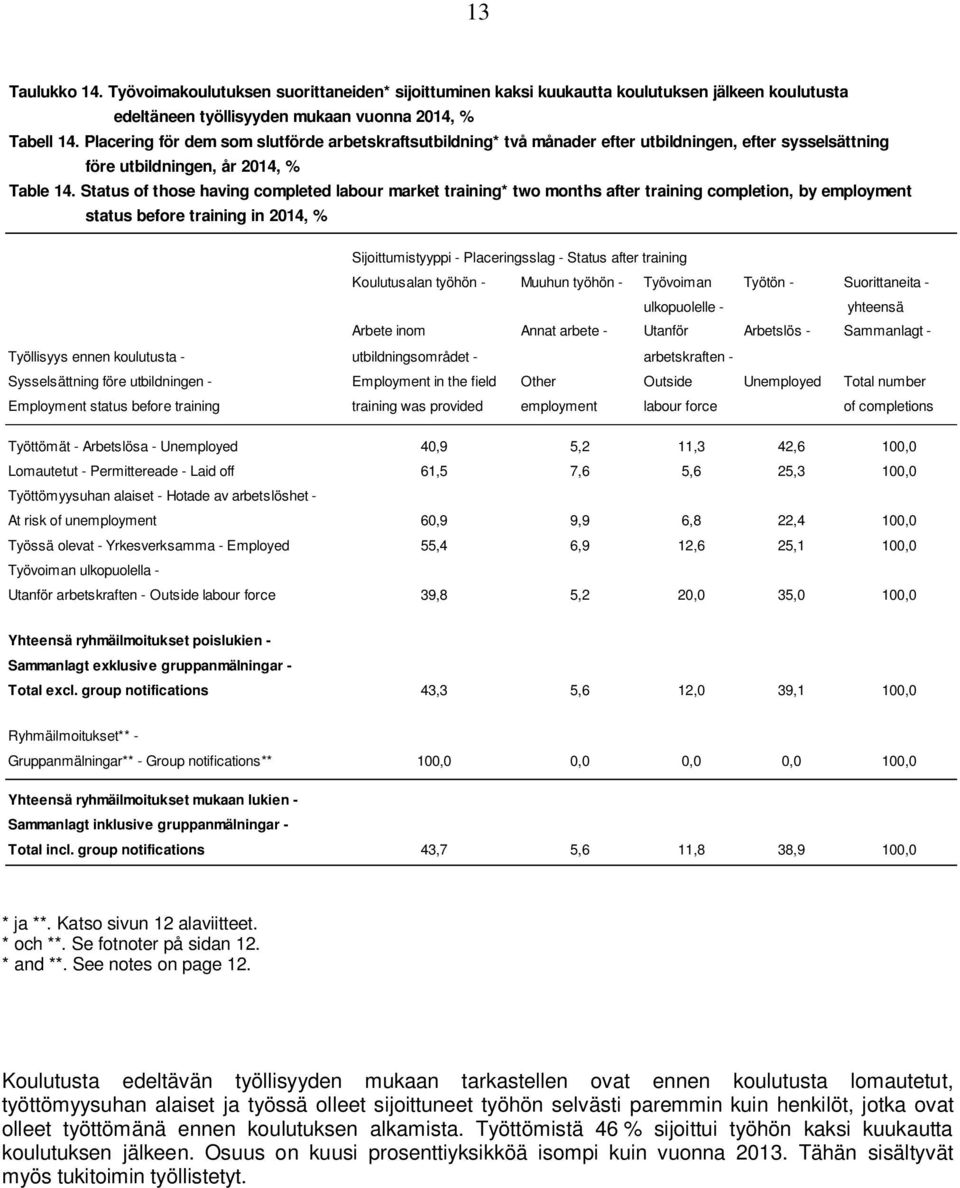 Status of those having completed labour market training* two months after training completion, by employment status before training in 2014, % Sijoittumistyyppi - Placeringsslag - Status after