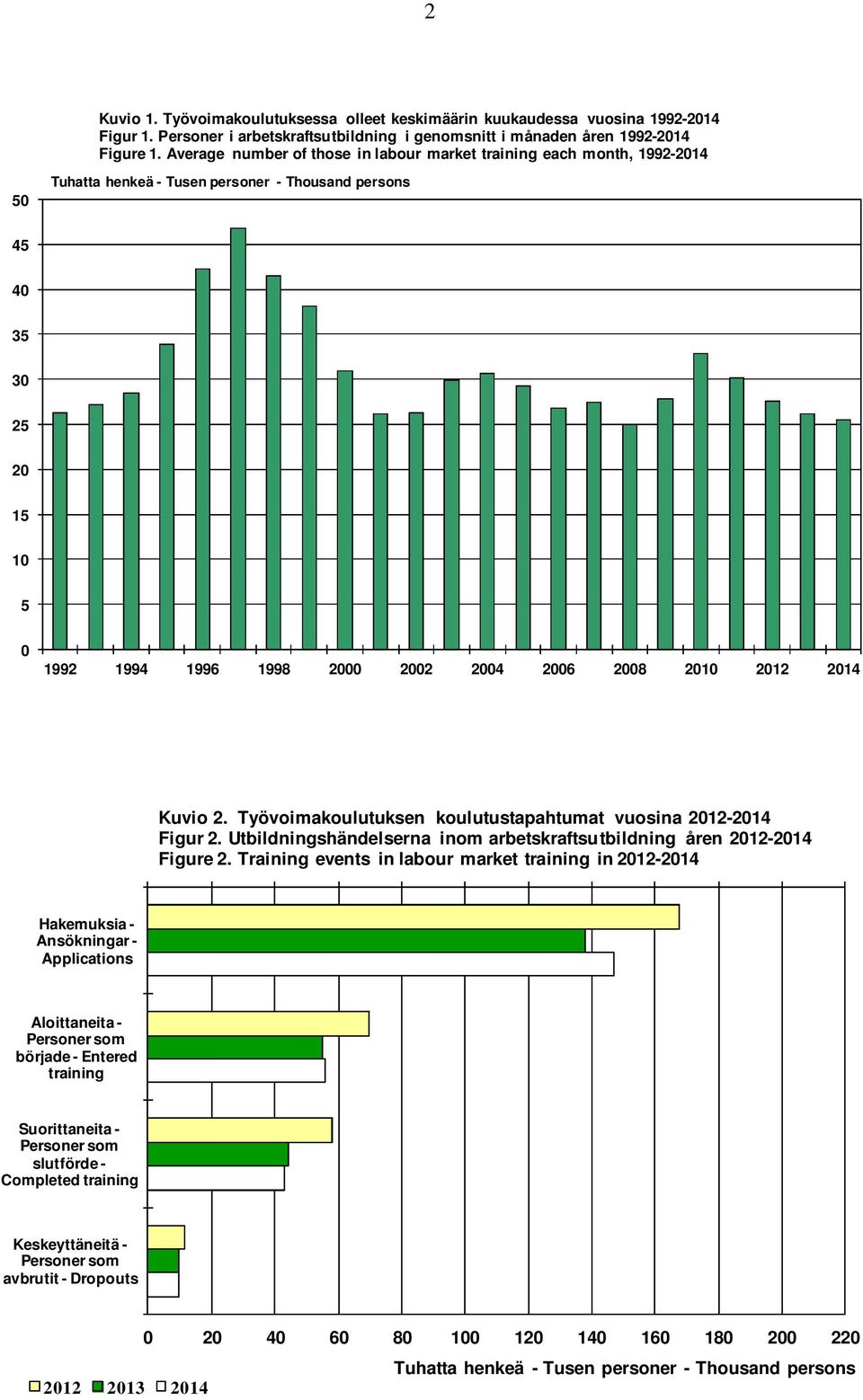 2010 2012 2014 Kuvio 2. Työvoimakoulutuksen koulutustapahtumat vuosina 2012-2014 Figur 2. Utbildningshändelserna inom arbetskraftsutbildning åren 2012-2014 Figure 2.