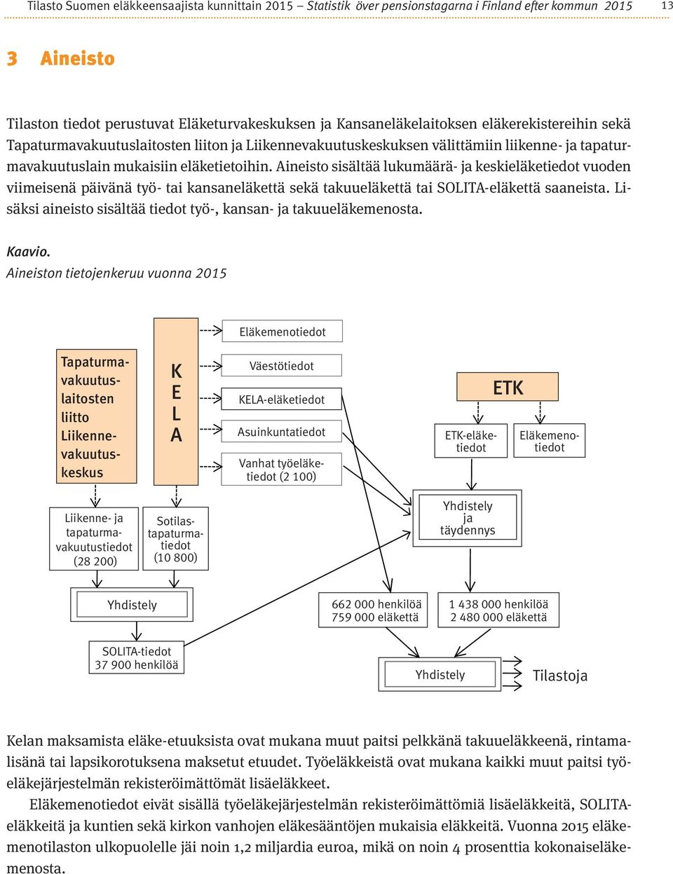 Aineisto sisältää lukumäärä- ja keskieläketiedot vuoden viimeisenä päivänä työ- tai kansaneläkettä sekä takuueläkettä tai SOLITA-eläkettä saaneista.