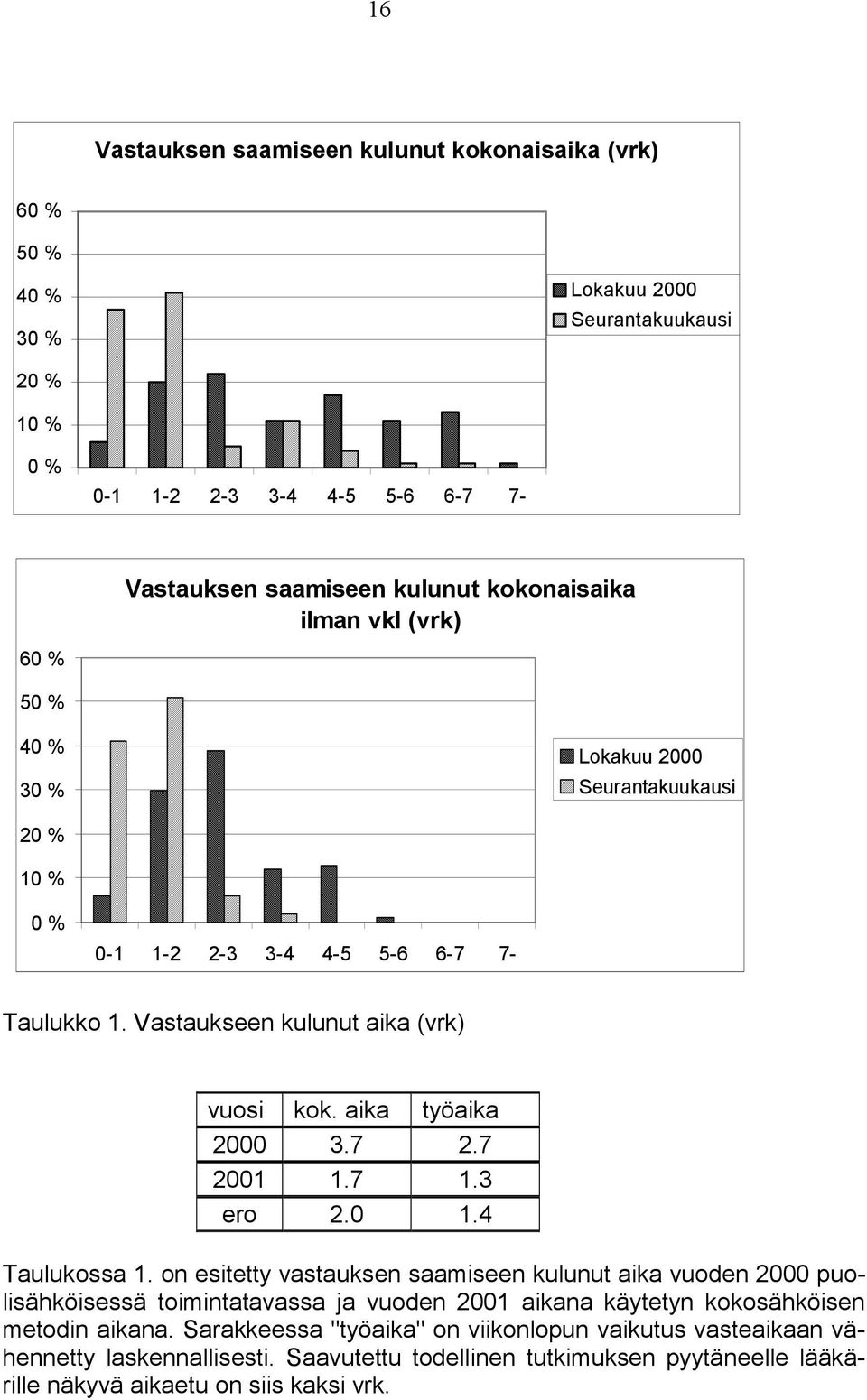 aika työaika 2000 3.7 2.7 2001 1.7 1.3 ero 2.0 1.4 Taulukossa 1.