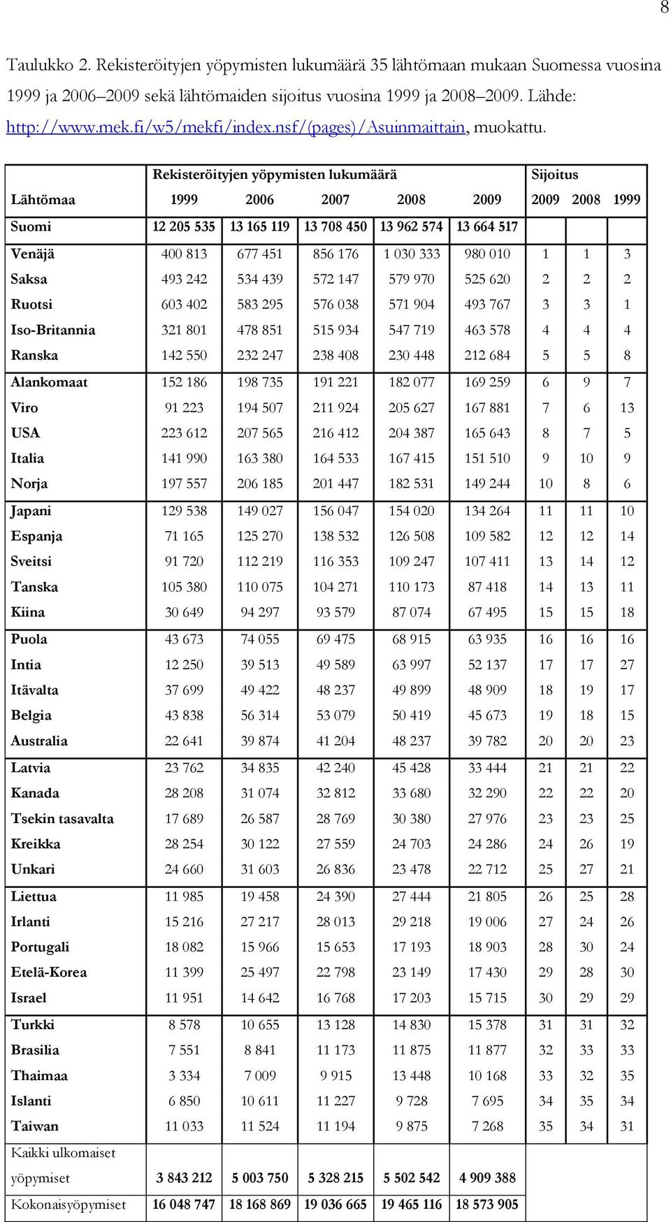 Rekisteröityjen yöpymisten lukumäärä Sijoitus Lähtömaa 1999 2006 2007 2008 2009 2009 2008 1999 Suomi 12 205 535 13 165 119 13 708 450 13 962 574 13 664 517 Venäjä 400 813 677 451 856 176 1 030 333