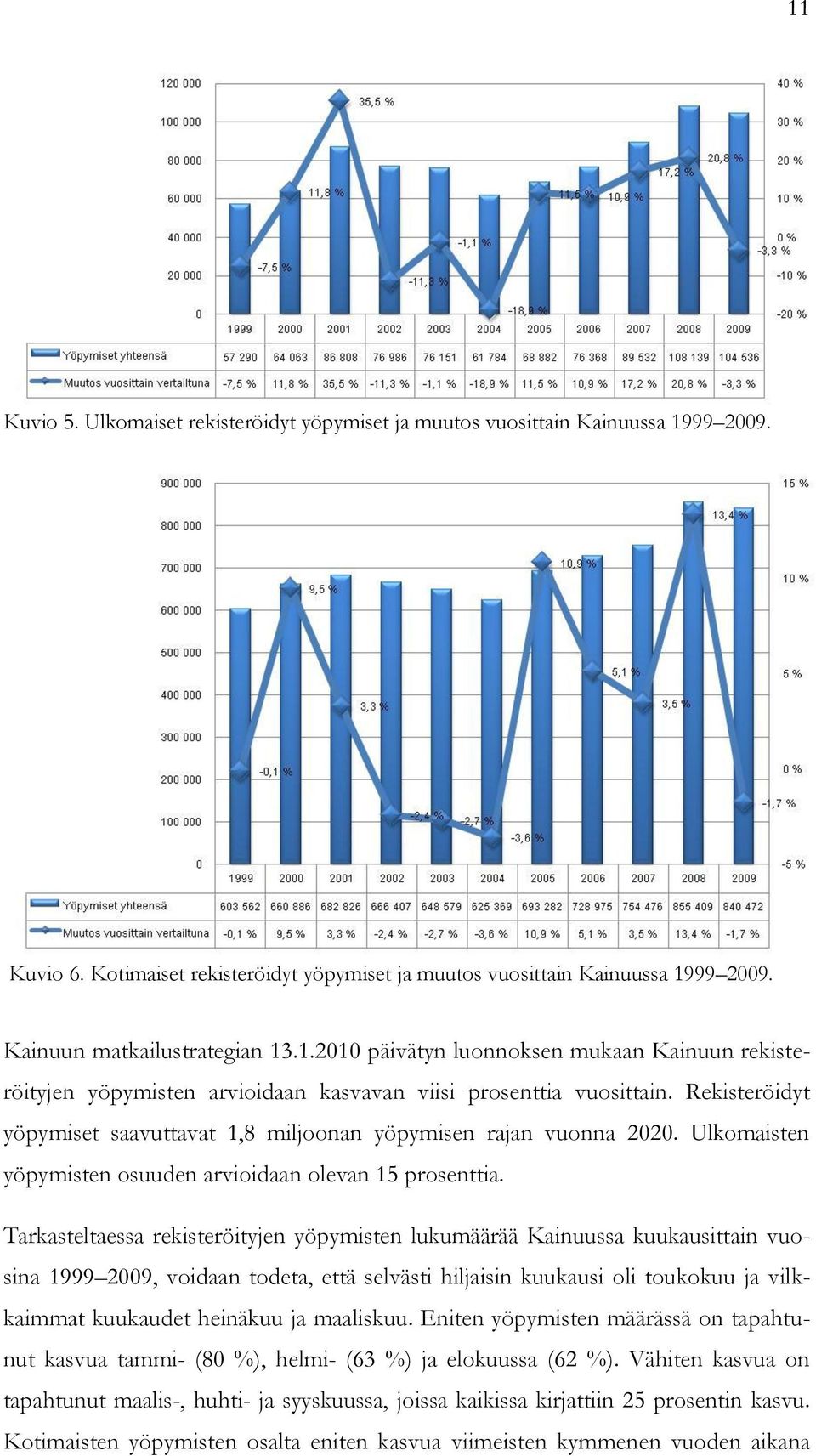 Rekisteröidyt yöpymiset saavuttavat 1,8 miljoonan yöpymisen rajan vuonna 2020. Ulkomaisten yöpymisten osuuden arvioidaan olevan 15 prosenttia.
