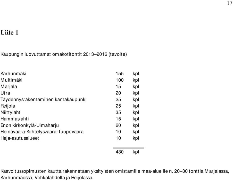 kirkonkylä-uimaharju 20 kpl Heinävaara-Kiihtelysvaara-Tuupovaara 10 kpl Haja-asutusalueet 10 kpl 430 kpl
