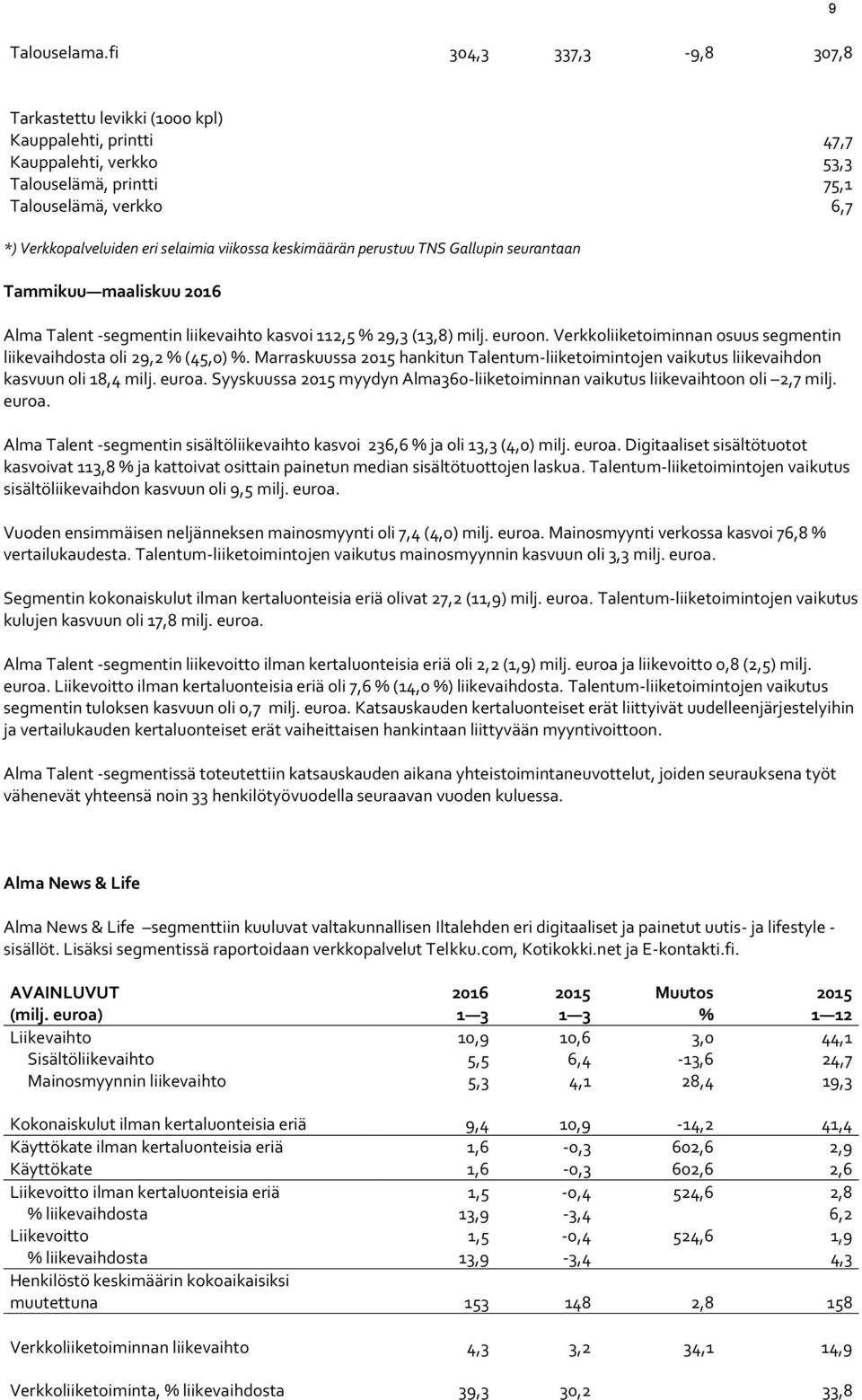 keskimäärän perustuu TNS Gallupin seurantaan Tammikuu maaliskuu 2016 Alma Talent -segmentin liikevaihto kasvoi 112,5 % 29,3 (13,8) milj. euroon.