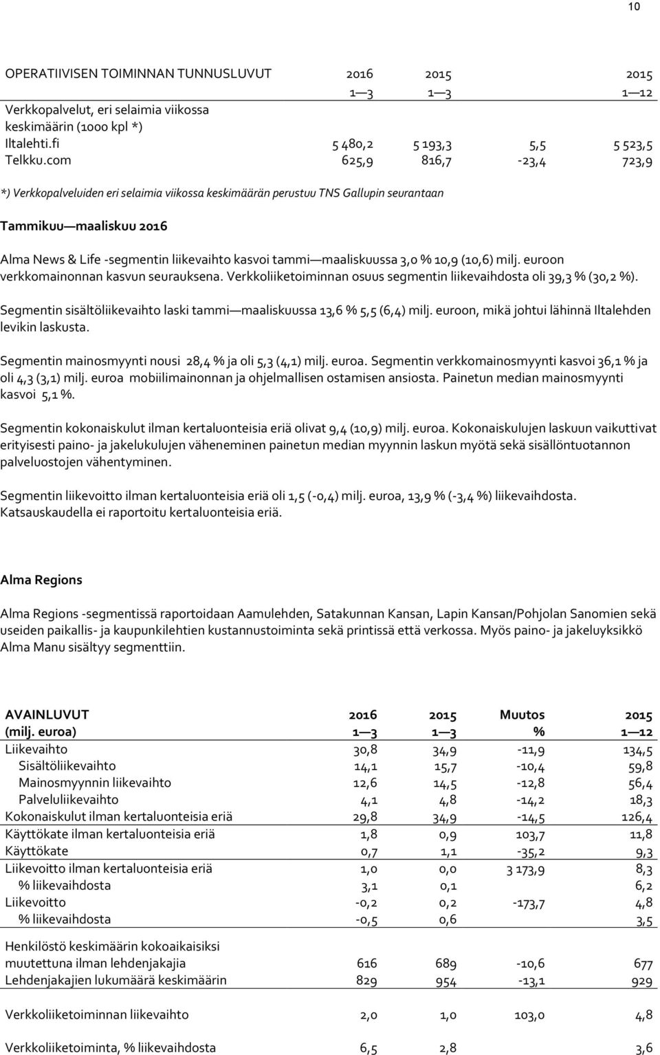 maaliskuussa 3,0 % 10,9 (10,6) milj. euroon verkkomainonnan kasvun seurauksena. Verkkoliiketoiminnan osuus segmentin liikevaihdosta oli 39,3 % (30,2 %).