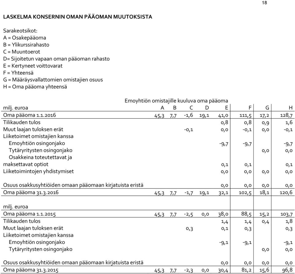 1.2016 45,3 7,7-1,6 19,1 41,0 111,5 17,2 128,7 Tilikauden tulos 0,8 0,8 0,9 1,6 Muut laajan tuloksen erät -0,1 0,0-0,1 0,0-0,1 Liiketoimet omistajien kanssa Emoyhtiön osingonjako -9,7-9,7-9,7