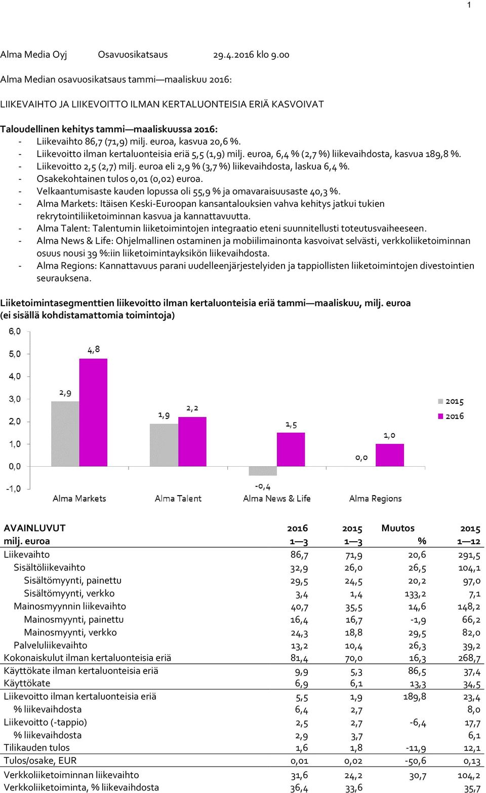 euroa, kasvua 20,6 %. - Liikevoitto ilman kertaluonteisia eriä 5,5 (1,9) milj. euroa, 6,4 % (2,7 %) liikevaihdosta, kasvua 189,8 %. - Liikevoitto 2,5 (2,7) milj.