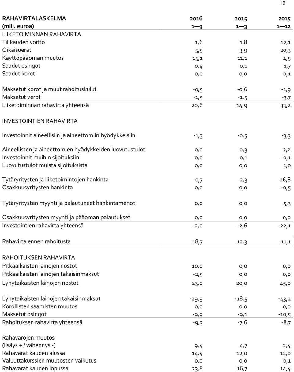 korot ja muut rahoituskulut -0,5-0,6-1,9 Maksetut verot -1,5-1,5-3,7 Liiketoiminnan rahavirta yhteensä 20,6 14,9 33,2 INVESTOINTIEN RAHAVIRTA Investoinnit aineellisiin ja aineettomiin hyödykkeisiin