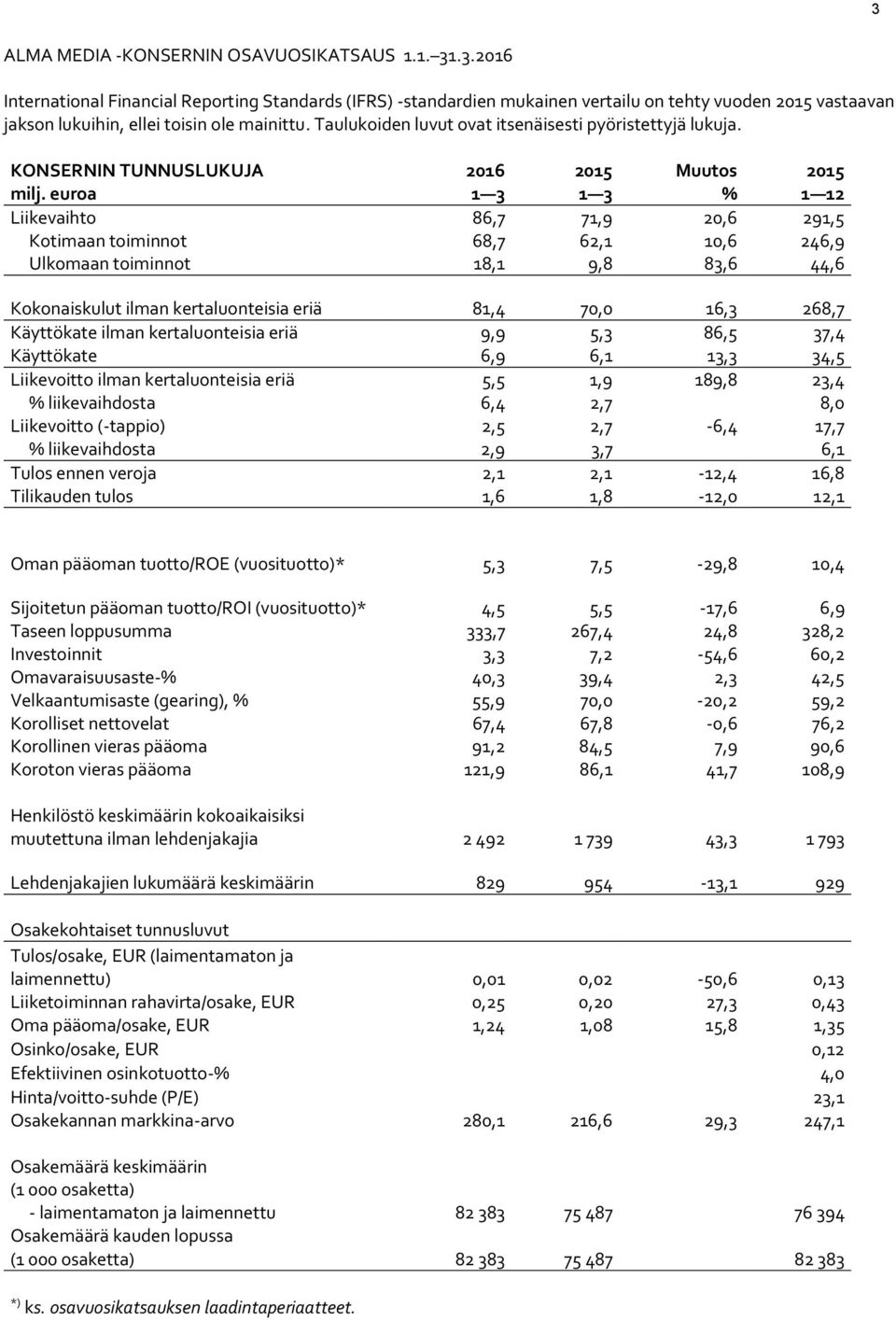 euroa 1 3 1 3 % 1 12 Liikevaihto 86,7 71,9 20,6 291,5 Kotimaan toiminnot 68,7 62,1 10,6 246,9 Ulkomaan toiminnot 18,1 9,8 83,6 44,6 Kokonaiskulut ilman kertaluonteisia eriä 81,4 70,0 16,3 268,7