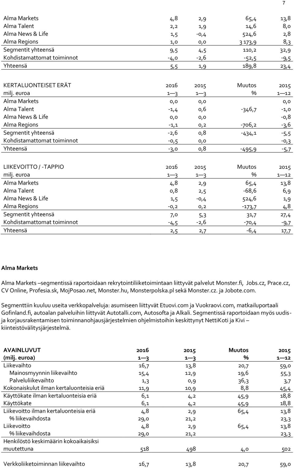 euroa 1 3 1 3 % 1 12 Alma Markets 0,0 0,0 0,0 Alma Talent -1,4 0,6-346,7-1,0 Alma News & Life 0,0 0,0-0,8 Alma Regions -1,1 0,2-706,2-3,6 Segmentit yhteensä -2,6 0,8-434,1-5,5 Kohdistamattomat