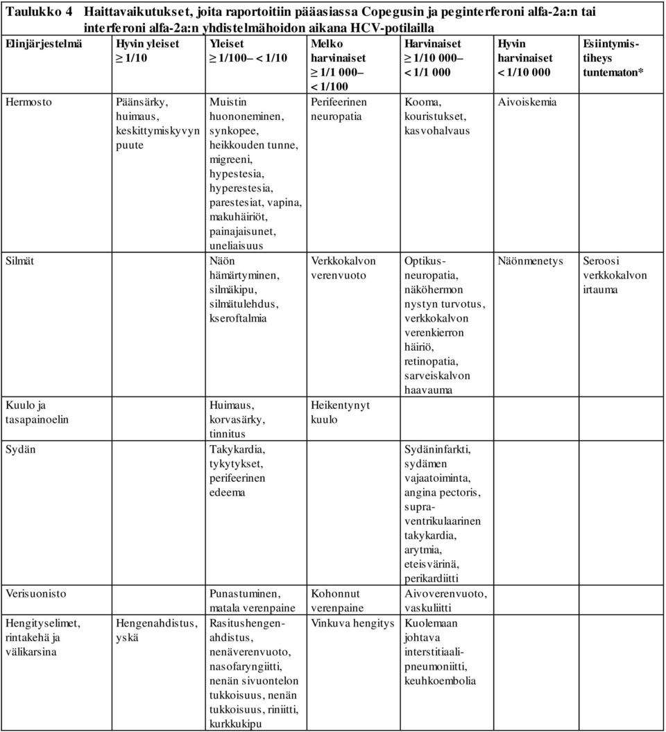 tunne, migreeni, hypestesia, hyperestesia, parestesiat, vapina, makuhäiriöt, painajaisunet, uneliaisuus Näön hämärtyminen, silmäkipu, silmätulehdus, kseroftalmia Huimaus, korvasärky, tinnitus