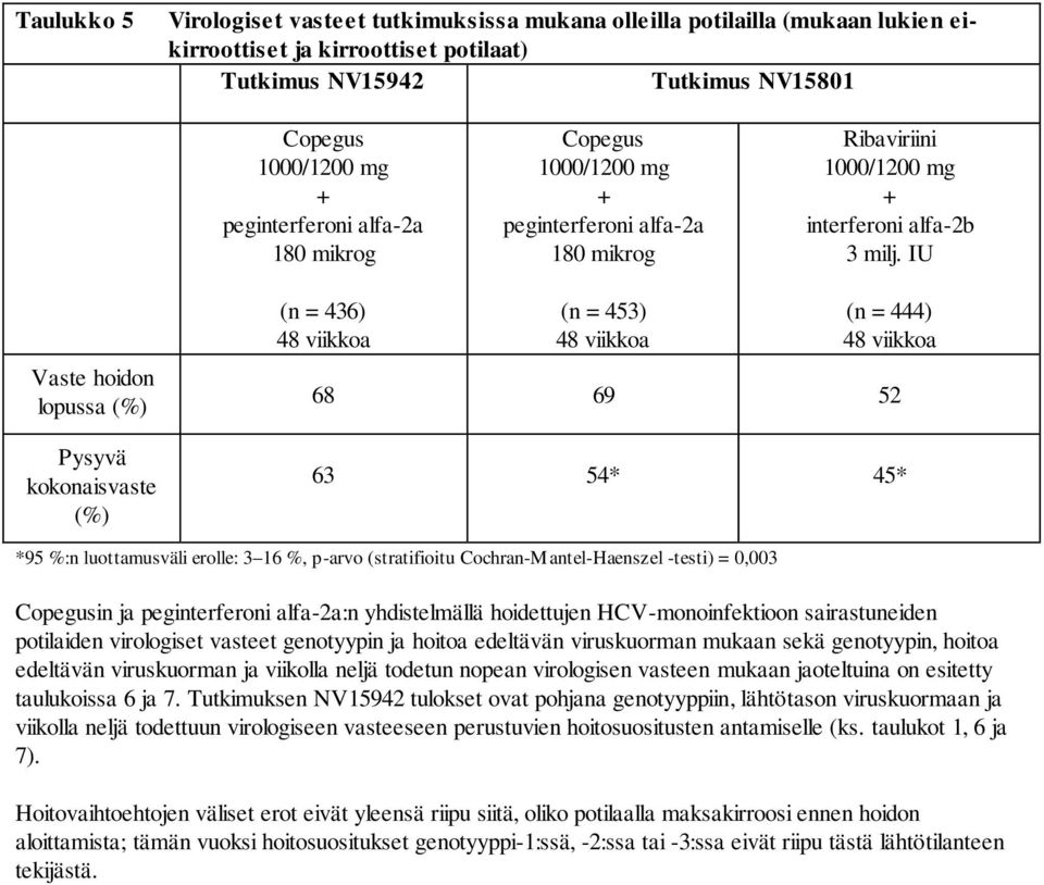 = 0,003 in ja :n yhdistelmällä hoidettujen HCV-monoinfektioon sairastuneiden potilaiden virologiset vasteet genotyypin ja hoitoa edeltävän viruskuorman mukaan sekä genotyypin, hoitoa edeltävän