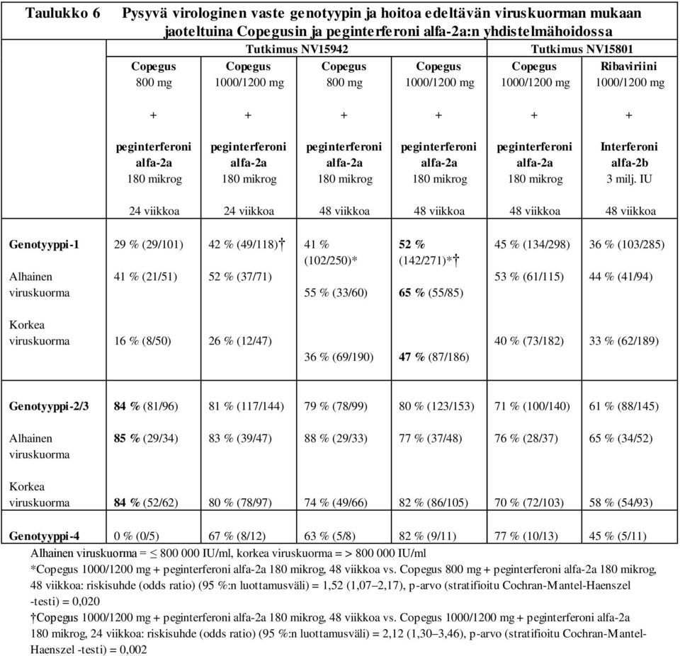 IU 24 viikkoa 24 viikkoa Genotyyppi-1 Alhainen viruskuorma 29 % (29/101) 41 % (21/51) 42 % (49/118) 52 % (37/71) 41 % (102/250)* 55 % (33/60) 52 % (142/271)* 65 % (55/85) 45 % (134/298) 53 % (61/115)