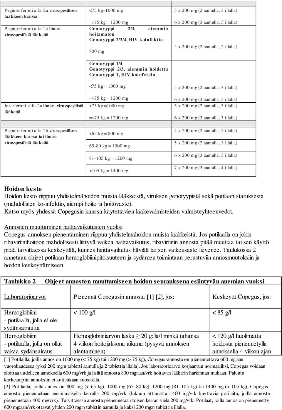 hoidettu Genotyyppi 1, HIV-koinfektio <75 kg = 1000 mg 75 kg = 1200 mg <75 kg =1000 mg 75 kg = 1200 mg <65 kg = 800 mg 65-80 kg = 1000 mg 81-105 kg = 1200 mg >105 kg = 1400 mg 5 x 200 mg (2 aamulla,