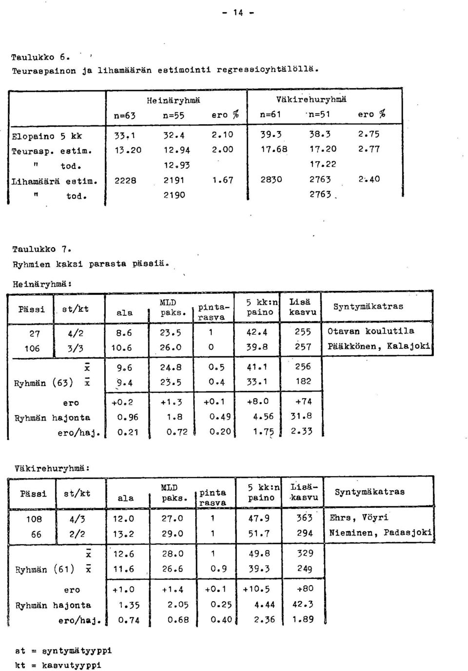 pinta- rasva 5 kk:n paino Lisä kasvu Syntymåkatras 27 4/2 8.6 23.5 1 42.4 255 Otavan koulutila 16 3/3 1.6 26. 39.8 257 Pääkkönen, Kalajoki X 9.6 24.8.5 41.1 256 Ryhmän (63) X 9.4 23.5.4 33.