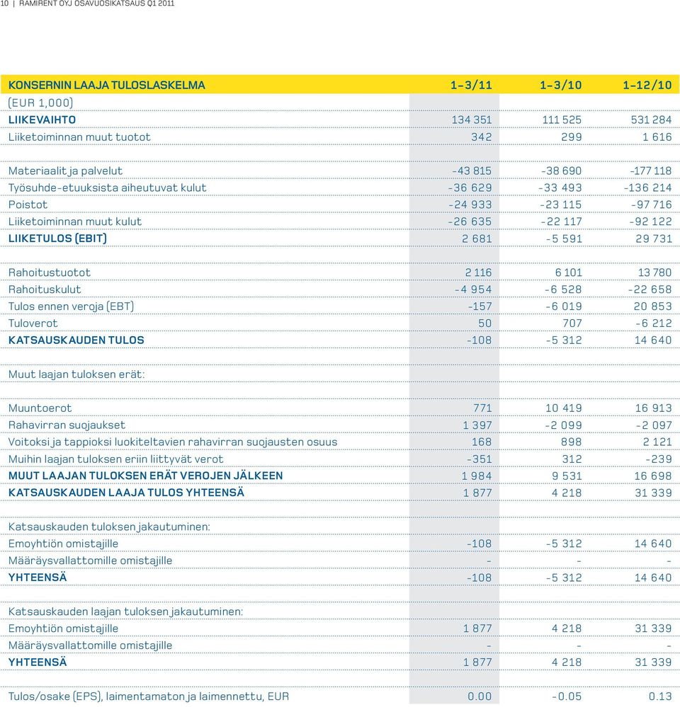29 731 Rahoitustuotot 2 116 6 101 13 780 Rahoituskulut -4 954-6 528-22 658 Tulos ennen veroja (EBT) -157-6 019 20 853 Tuloverot 50 707-6 212 KATSAUSKAUDEN TULOS -108-5 312 14 640 Muut laajan tuloksen