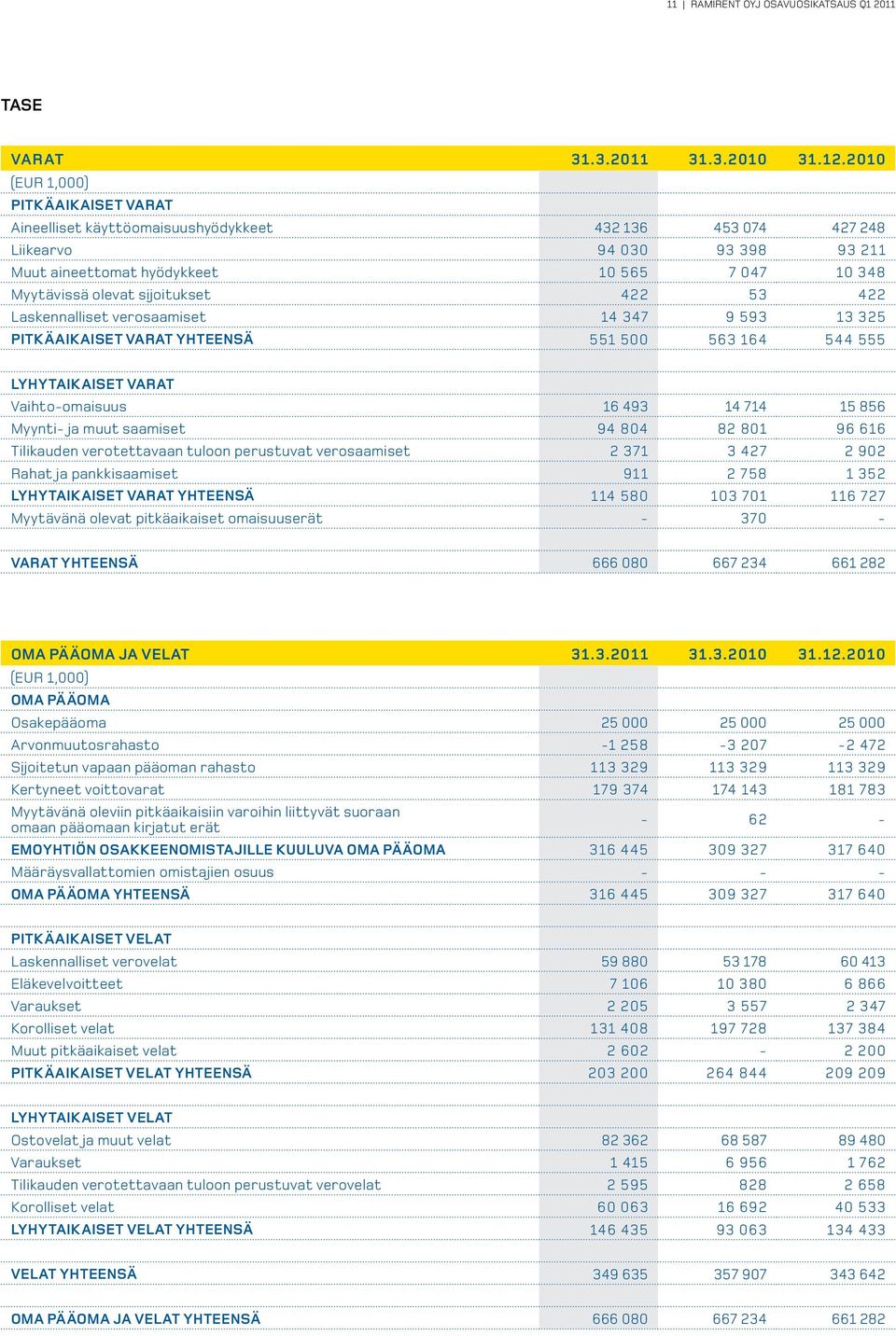 sijoitukset 422 53 422 Laskennalliset verosaamiset 14 347 9 593 13 325 PITKÄAIKAISET VARAT YHTEENSÄ 551 500 563 164 544 555 LYHYTAIKAISET VARAT Vaihto-omaisuus 16 493 14 714 15 856 Myynti- ja muut