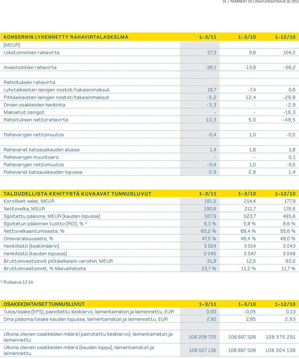 Rahoituksen nettorahavirta 10,3 5,0-48,5 Rahavarojen nettomuutos -0,4 1,0-0,5 Rahavarat katsauskauden alussa 1,4 1,8 1,8 Rahavarojen muuntoero - - 0,1 Rahavarojen nettomuutos -0,4 1,0-0,5 Rahavarat