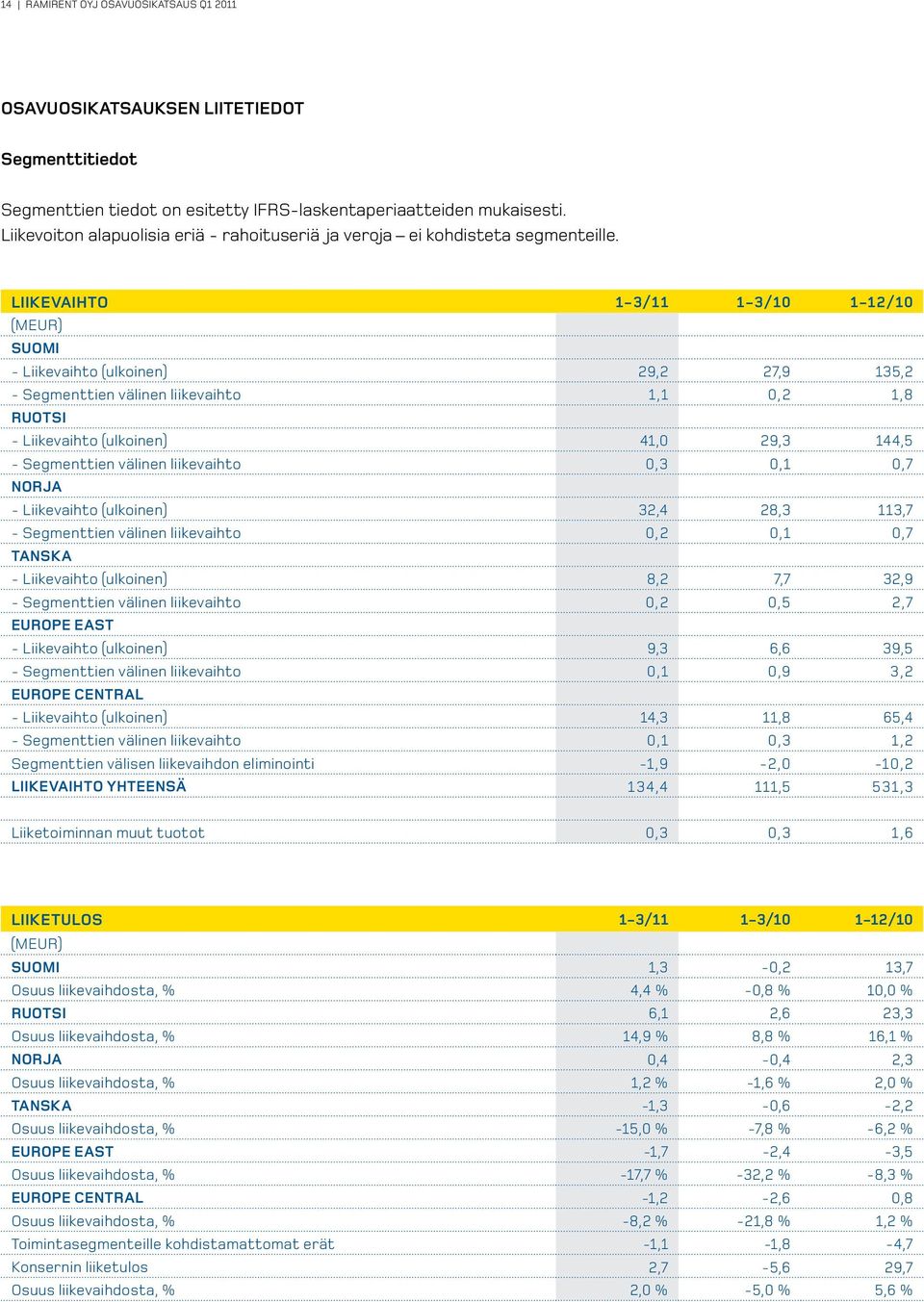 Liikevaihto 1-3/11 1-3/10 1-12/10 Suomi - Liikevaihto (ulkoinen) 29,2 27,9 135,2 - Segmenttien välinen liikevaihto 1,1 0,2 1,8 Ruotsi - Liikevaihto (ulkoinen) 41,0 29,3 144,5 - Segmenttien välinen