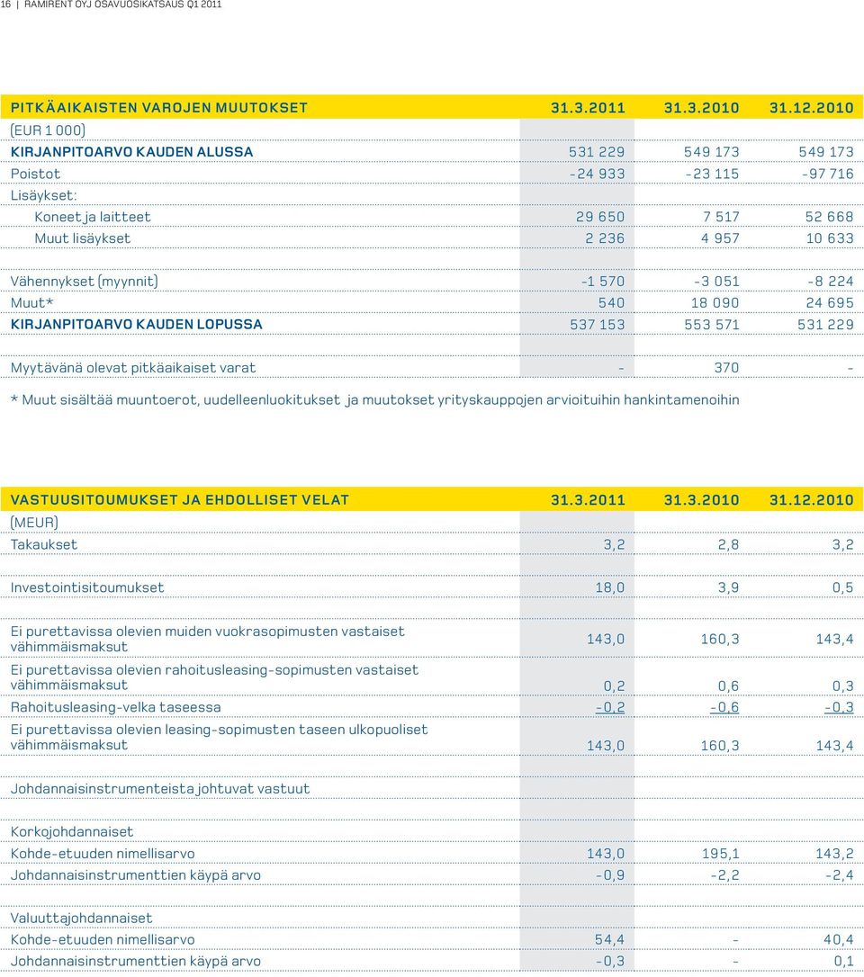 (myynnit) -1 570-3 051-8 224 Muut* 540 18 090 24 695 KIRJANPITOARVO KAUDEN LOPUSSA 537 153 553 571 531 229 Myytävänä olevat pitkäaikaiset varat - 370 - * Muut sisältää muuntoerot,