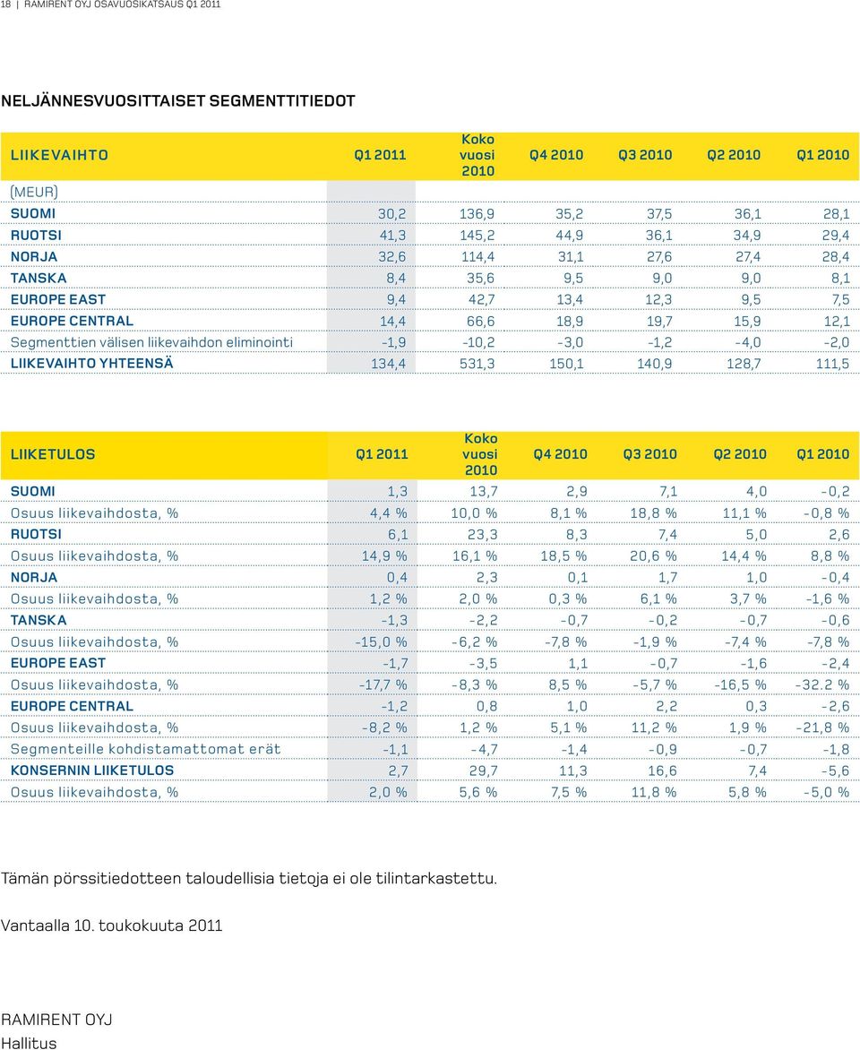 liikevaihdon eliminointi -1,9-10,2-3,0-1,2-4,0-2,0 Liikevaihto yhteensä 134,4 531,3 150,1 140,9 128,7 111,5 Liiketulos Q1 2011 Koko vuosi Q4 2010 Q3 2010 Q2 2010 Q1 2010 2010 Suomi 1,3 13,7 2,9 7,1