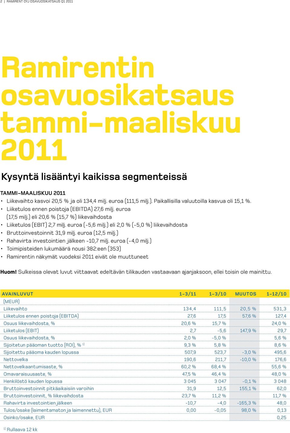 euroa (-5,6 milj.) eli 2,0 % (-5,0 %) liikevaihdosta Bruttoinvestoinnit 31,9 milj. euroa (12,5 milj.) Rahavirta investointien jälkeen -10,7 milj. euroa (-4,0 milj.