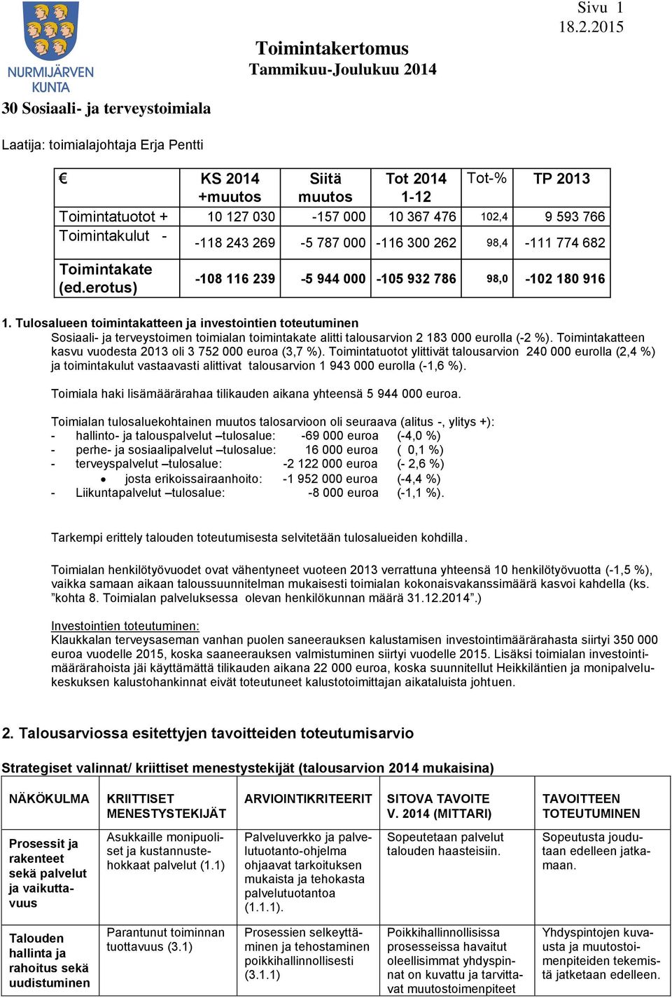 Tulosalueen toimintakatteen ja investointien toteutuminen Sosiaali- ja terveystoimen toimialan toimintakate alitti talousarvion 2 183 000 eurolla (-2 %).