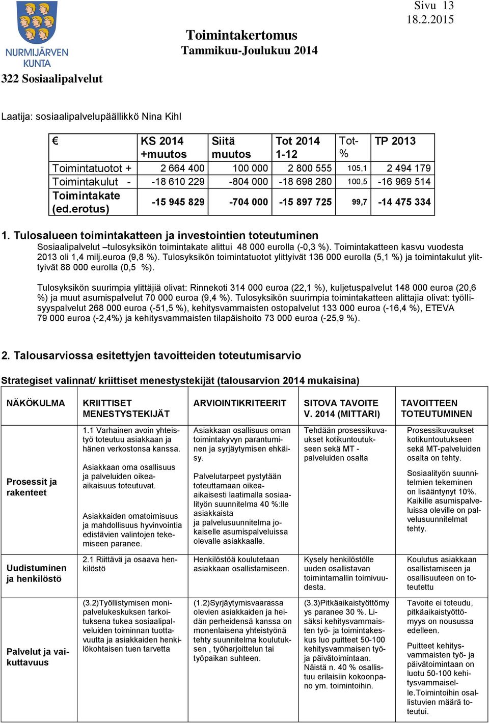 Tulosalueen toimintakatteen ja investointien toteutuminen Sosiaalipalvelut tulosyksikön toimintakate alittui 48 000 eurolla (-0,3 %). Toimintakatteen kasvu vuodesta 2013 oli 1,4 milj.euroa (9,8 %).
