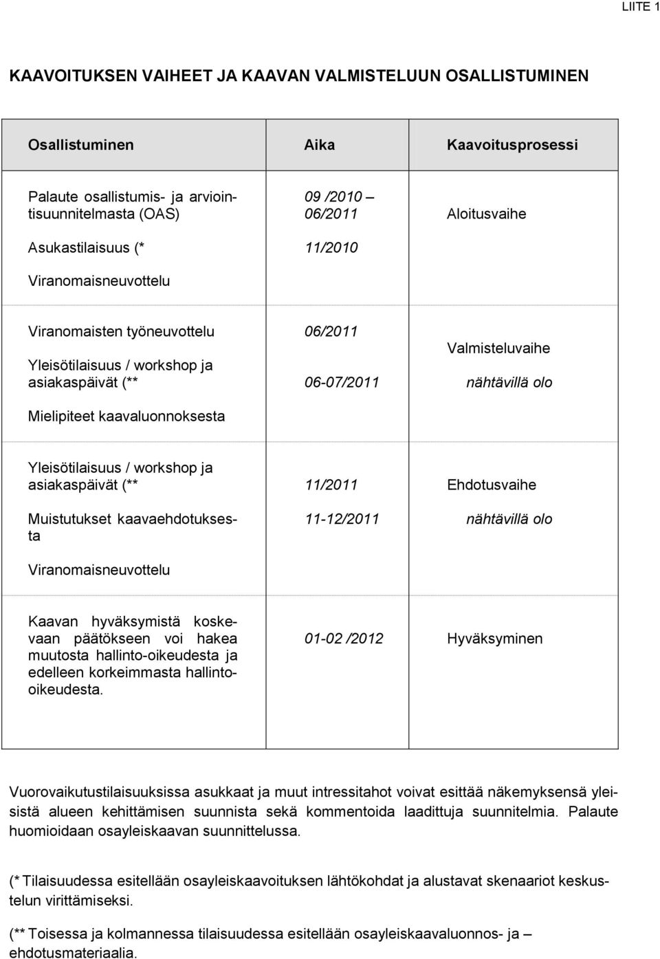 Yleisötilaisuus / workshop ja asiakaspäivät (** Muistutukset kaavaehdotuksesta Viranomaisneuvottelu 11/2011 11-12/2011 Ehdotusvaihe nähtävillä olo Kaavan hyväksymistä koskevaan päätökseen voi hakea