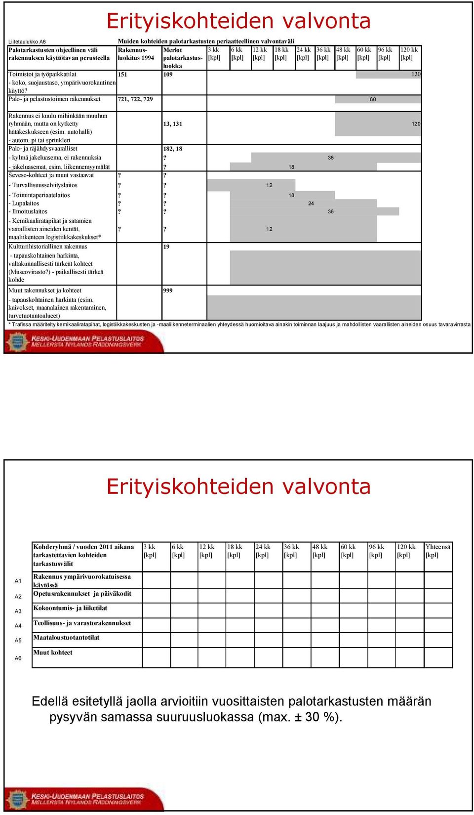 Palo- ja pelastustoimen rakennukset 721, 722, 729 60 Rakennus ei kuulu mihinkään muuhun ryhmään, mutta on kytketty 13, 131 120 hätäkeskukseen (esim. autohalli) - autom.