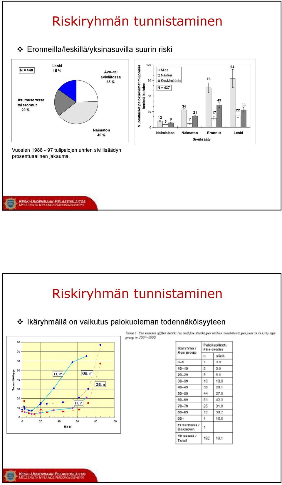 Naimisissa Naimaton Eronnut Leski Siviilisääty Vuosien 1988-97 tulipalojen uhrien siviilisäädyn prosentuaalinen jakauma.