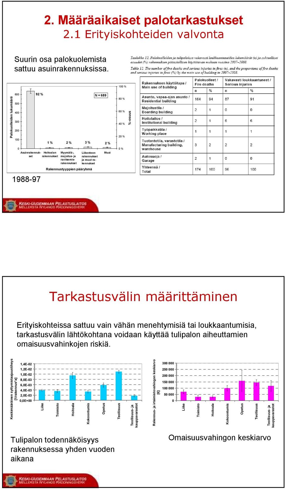 ravitsemis- rakennukset ja muut ra- rakennukset kennukset Rakennustyyppien pääryhmä 1988-97 Tarkastusvälin määrittäminen Erityiskohteissa sattuu vain vähän menehtymisiä tai loukkaantumisia,