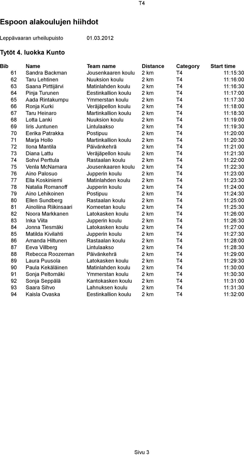 Eestinkallion koulu 2 km T4 11:17:00 65 Aada Rintakumpu Ymmerstan koulu 2 km T4 11:17:30 66 Ronja Kurki Veräjäpellon koulu 2 km T4 11:18:00 67 Taru Heinaro Martinkallion koulu 2 km T4 11:18:30 68