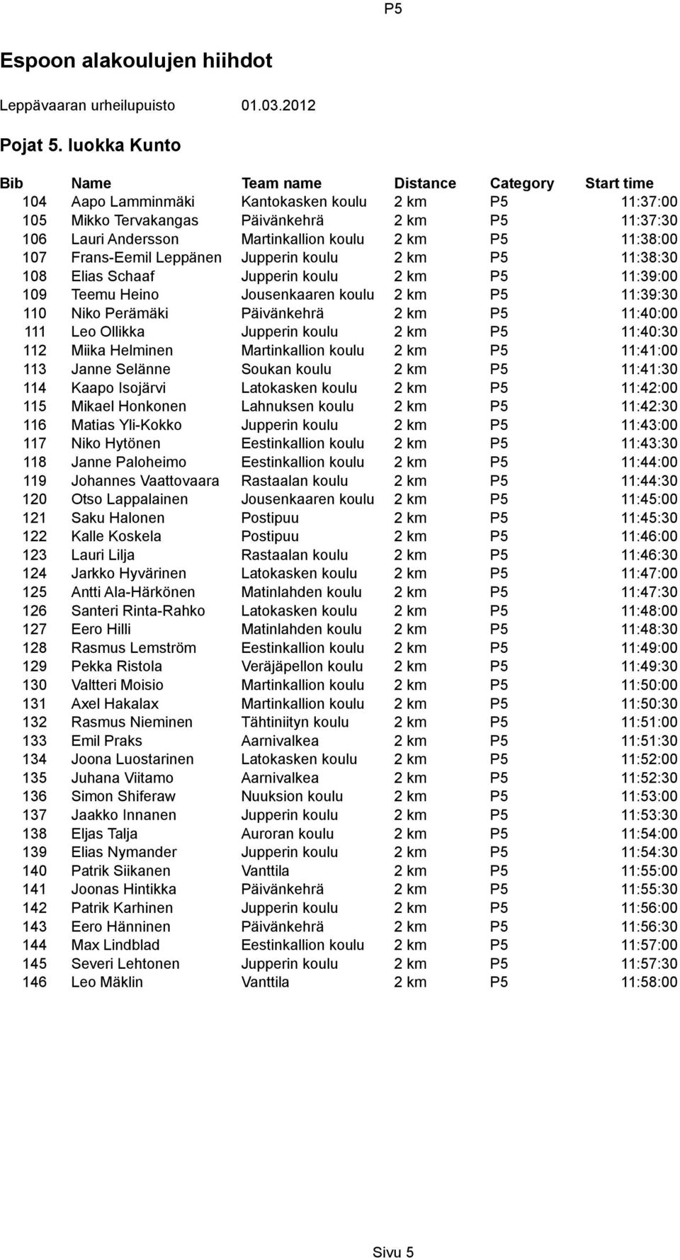 Leppänen Jupperin koulu 2 km P5 11:38:30 108 Elias Schaaf Jupperin koulu 2 km P5 11:39:00 109 Teemu Heino Jousenkaaren koulu 2 km P5 11:39:30 110 Niko Perämäki Päivänkehrä 2 km P5 11:40:00 111 Leo