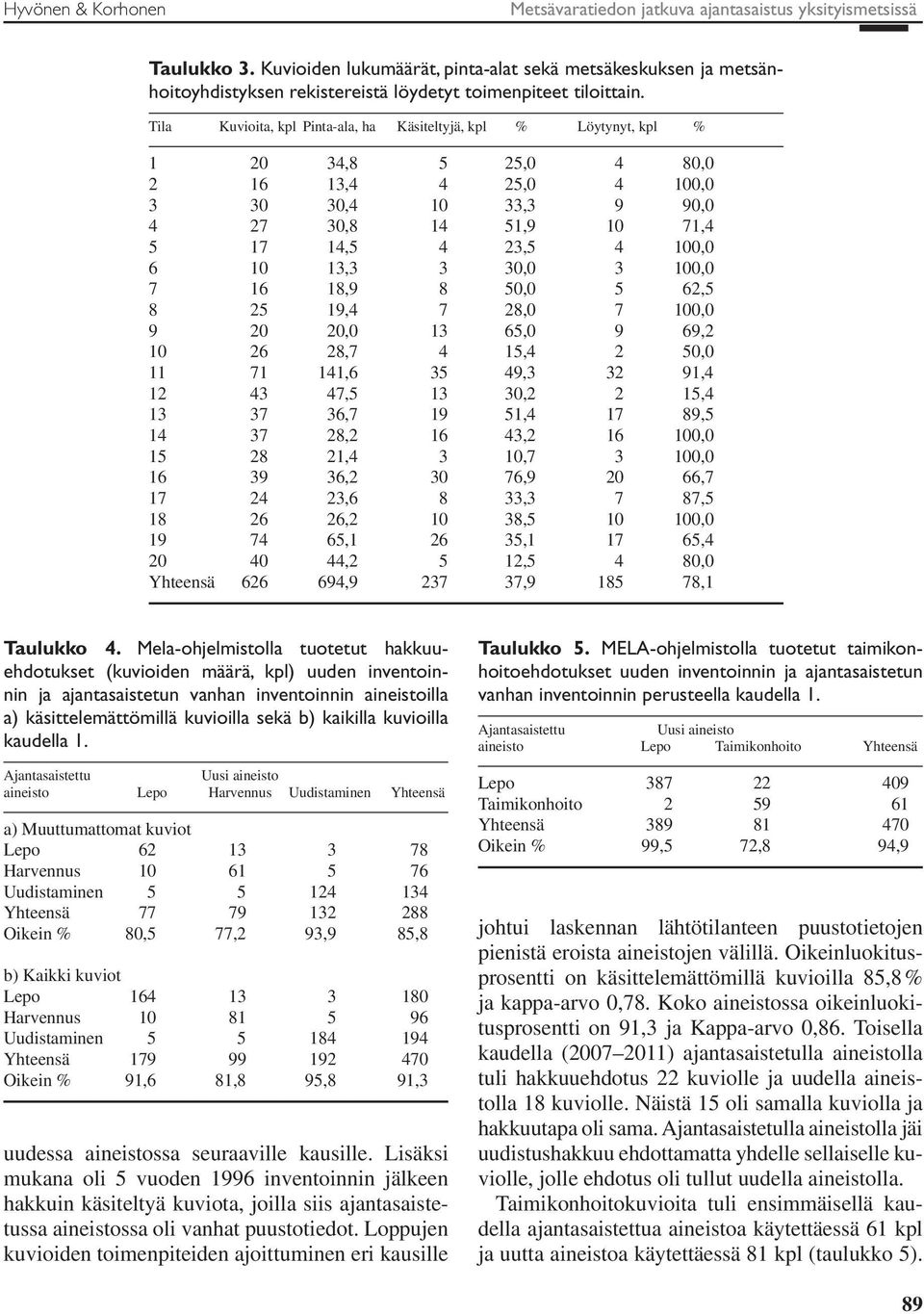 Tila Kuvioita, kpl Pinta-ala, ha Käsiteltyjä, kpl % Löytynyt, kpl % 1 20 34,8 5 25,0 4 80,0 2 16 13,4 4 25,0 4 100,0 3 30 30,4 10 33,3 9 90,0 4 27 30,8 14 51,9 10 71,4 5 17 14,5 4 23,5 4 100,0 6 10