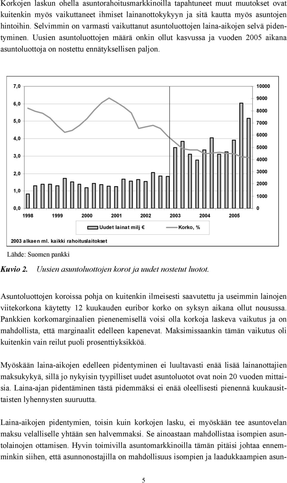 Uusien asuntoluottojen määrä onkin ollut kasvussa ja vuoden 2005 aikana asuntoluottoja on nostettu ennätyksellisen paljon.