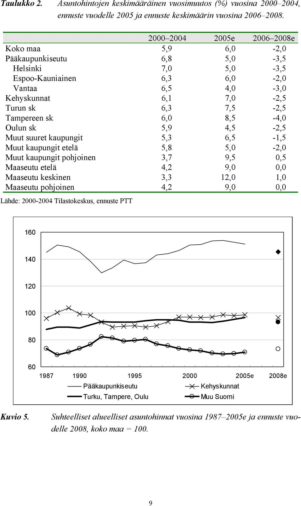 Tampereen sk 6,0 8,5-4,0 Oulun sk 5,9 4,5-2,5 Muut suuret kaupungit 5,3 6,5-1,5 Muut kaupungit etelä 5,8 5,0-2,0 Muut kaupungit pohjoinen 3,7 9,5 0,5 Maaseutu etelä 4,2 9,0 0,0 Maaseutu keskinen 3,3