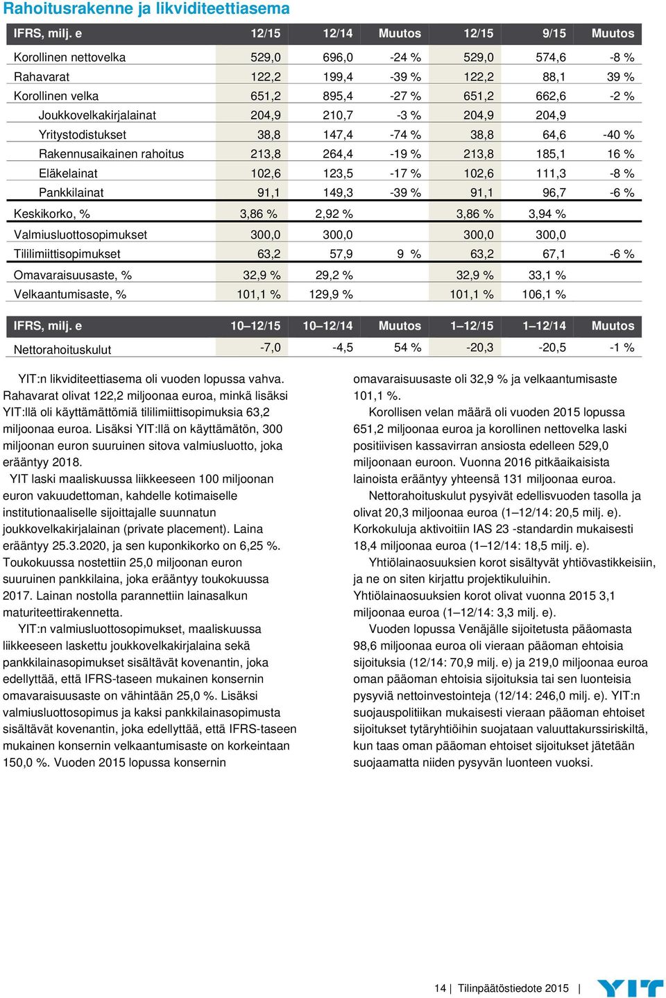 Joukkovelkakirjalainat 204,9 210,7-3 % 204,9 204,9 Yritystodistukset 38,8 147,4-74 % 38,8 64,6-40 % Rakennusaikainen rahoitus 213,8 264,4-19 % 213,8 185,1 16 % Eläkelainat 102,6 123,5-17 % 102,6