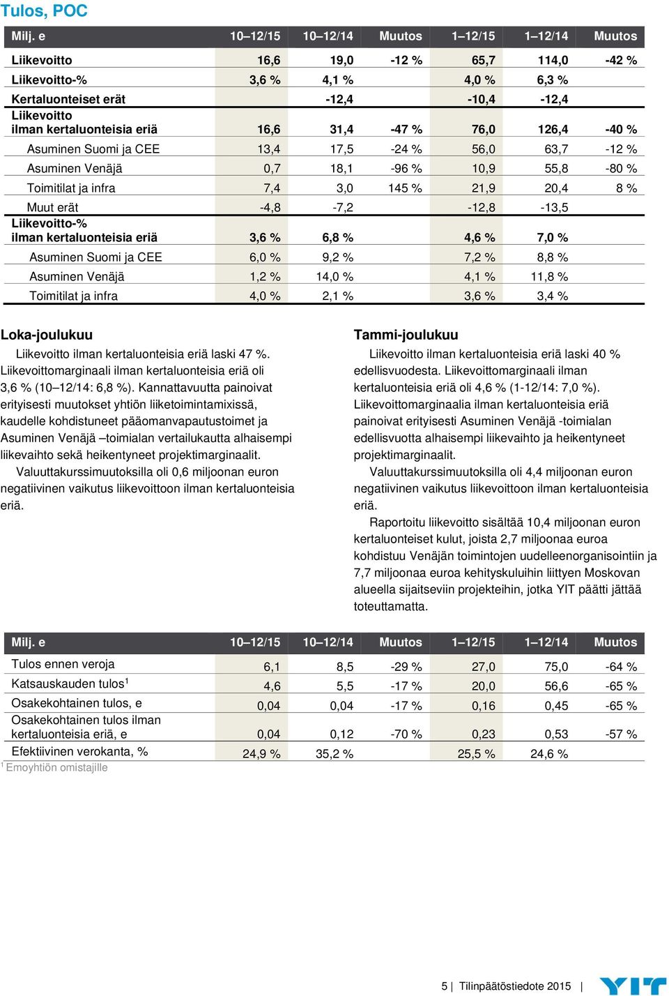 kertaluonteisia eriä 16,6 31,4-47 % 76,0 126,4-40 % Asuminen Suomi ja CEE 13,4 17,5-24 % 56,0 63,7-12 % Asuminen Venäjä 0,7 18,1-96 % 10,9 55,8-80 % Toimitilat ja infra 7,4 3,0 145 % 21,9 20,4 8 %