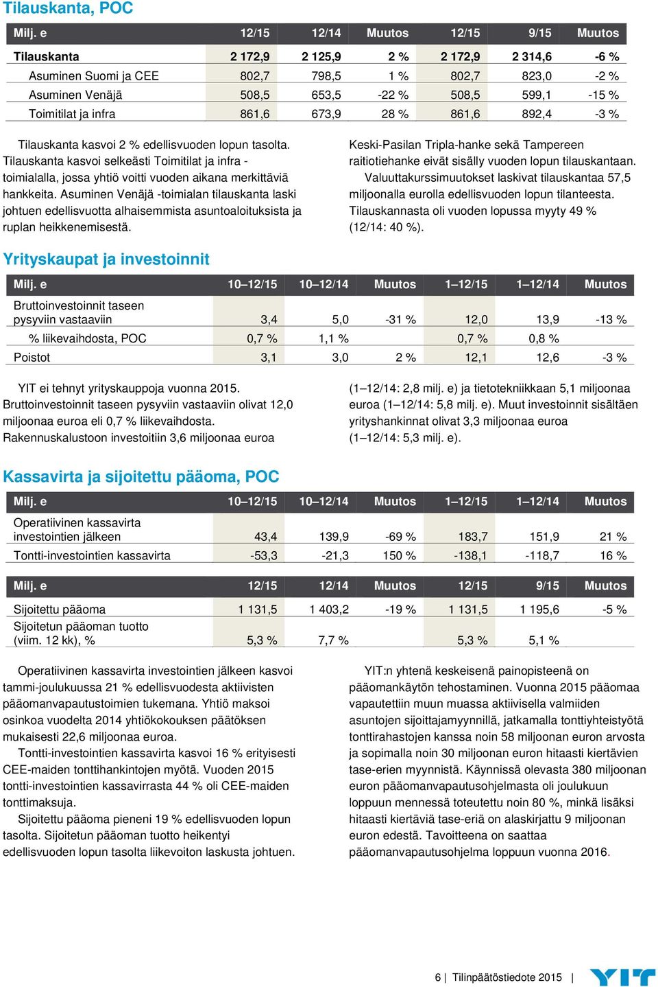 Toimitilat ja infra 861,6 673,9 28 % 861,6 892,4-3 % Tilauskanta kasvoi 2 % edellisvuoden lopun tasolta.