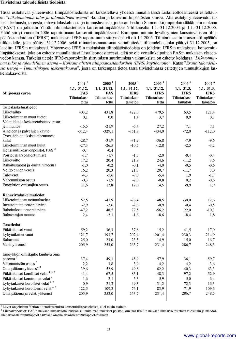 .3. 1.1. 31.3. Miljoonaa euroa FAS FAS IFRS IFRS IFRS IFRS Tässä esitettävää yhteenvetoa tilinpäätöstiedoista on tarkasteltava yhdessä muualla tässä Listalleottoesitteessä esitettävien Liiketoiminnan