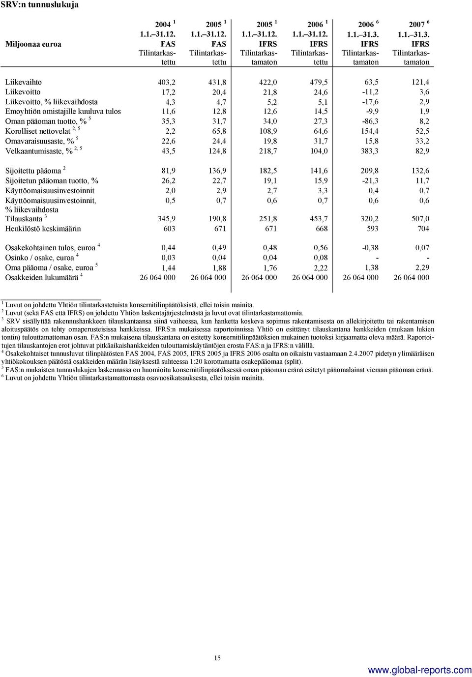 .3. 1.1. 31.3. Miljoonaa euroa FAS FAS IFRS IFRS IFRS IFRS Tilintarkastettu Tilintarkastettu Tilintarkastamaton Tilintarkastettu Tilintarkastamaton Tilintarkastamaton Liikevaihto 403,2 431,8 422,0