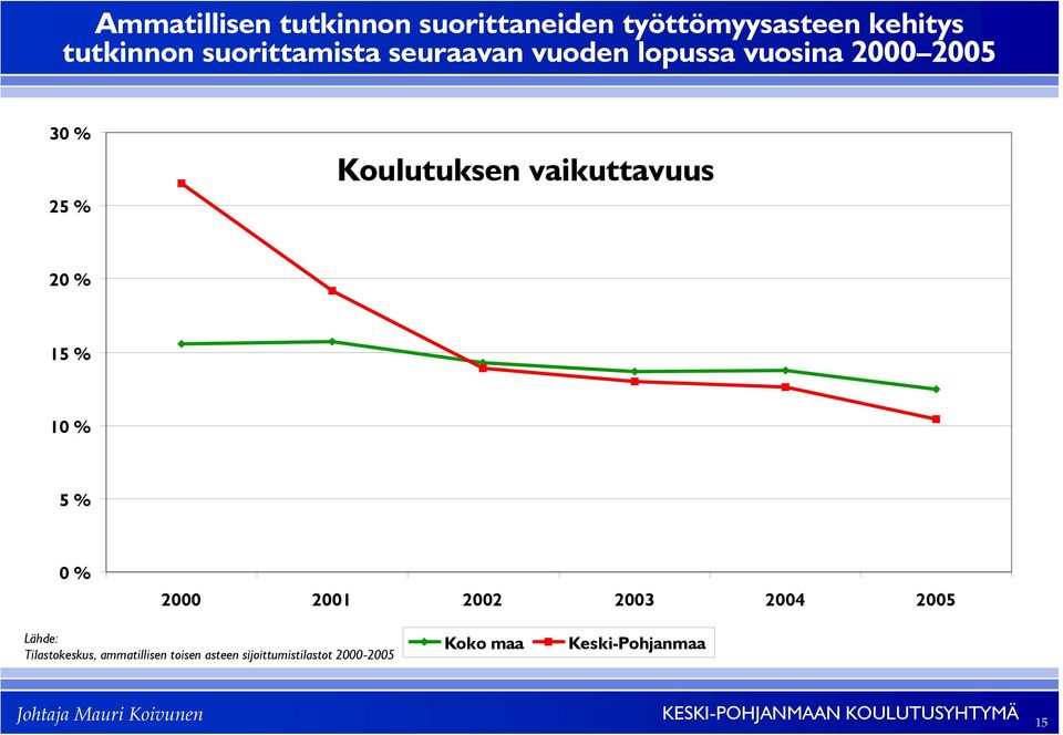 vaikuttavuus 20 % 15 % 10 % 5 % 0 % 2000 2001 2002 2003 2004 2005 Lähde: