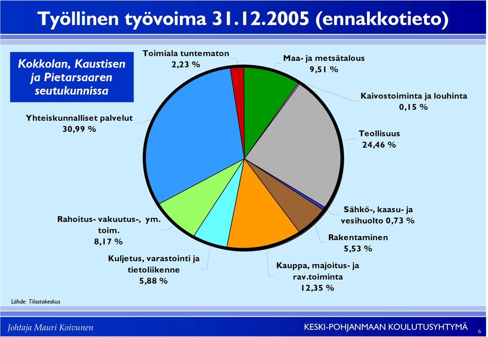 Toimiala tuntematon 2,23 % Maa- ja metsätalous 9,51 % Kaivostoiminta ja louhinta 0,15 % Teollisuus 24,46 %