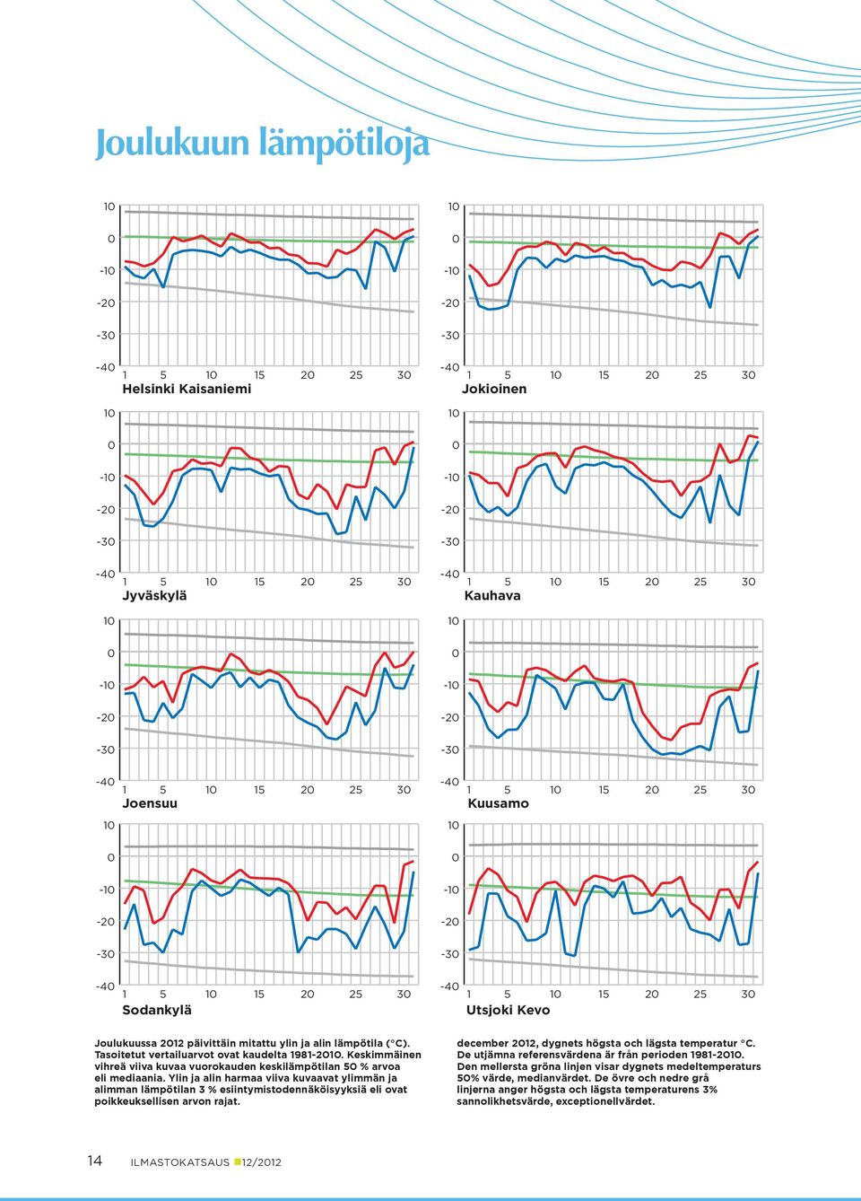 Ylin ja alin harmaa viiva kuvaavat ylimmän ja alimman lämpötilan 3 % esiintymis todennäköisyyksiä eli ovat poikkeuksellisen arvon rajat. december 12, dygnets högsta och lägsta temperatur C.