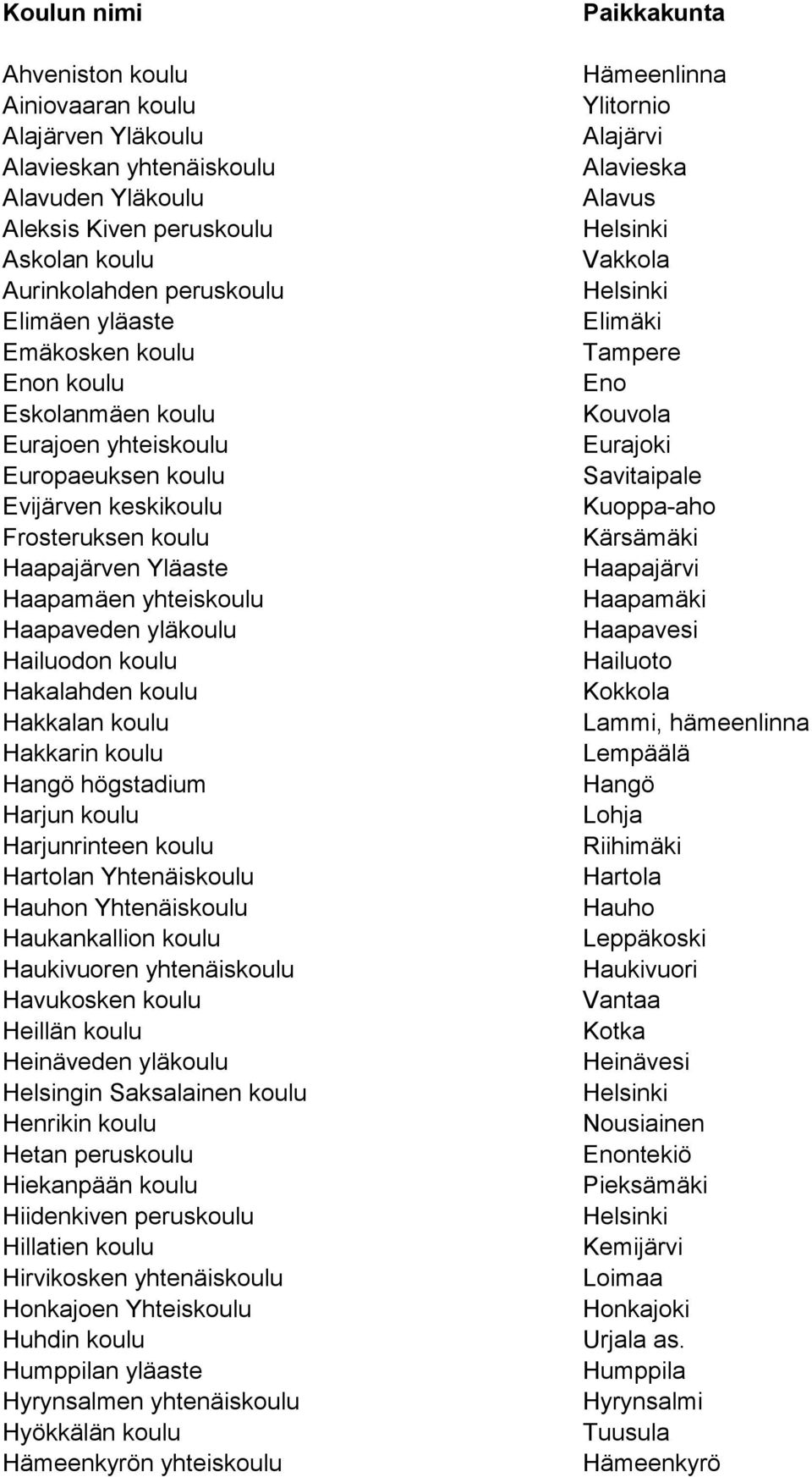 Hakalahden koulu Hakkalan koulu Hakkarin koulu Hangö högstadium Harjun koulu Harjunrinteen koulu Hartolan Yhtenäiskoulu Hauhon Yhtenäiskoulu Haukankallion koulu Haukivuoren yhtenäiskoulu Havukosken