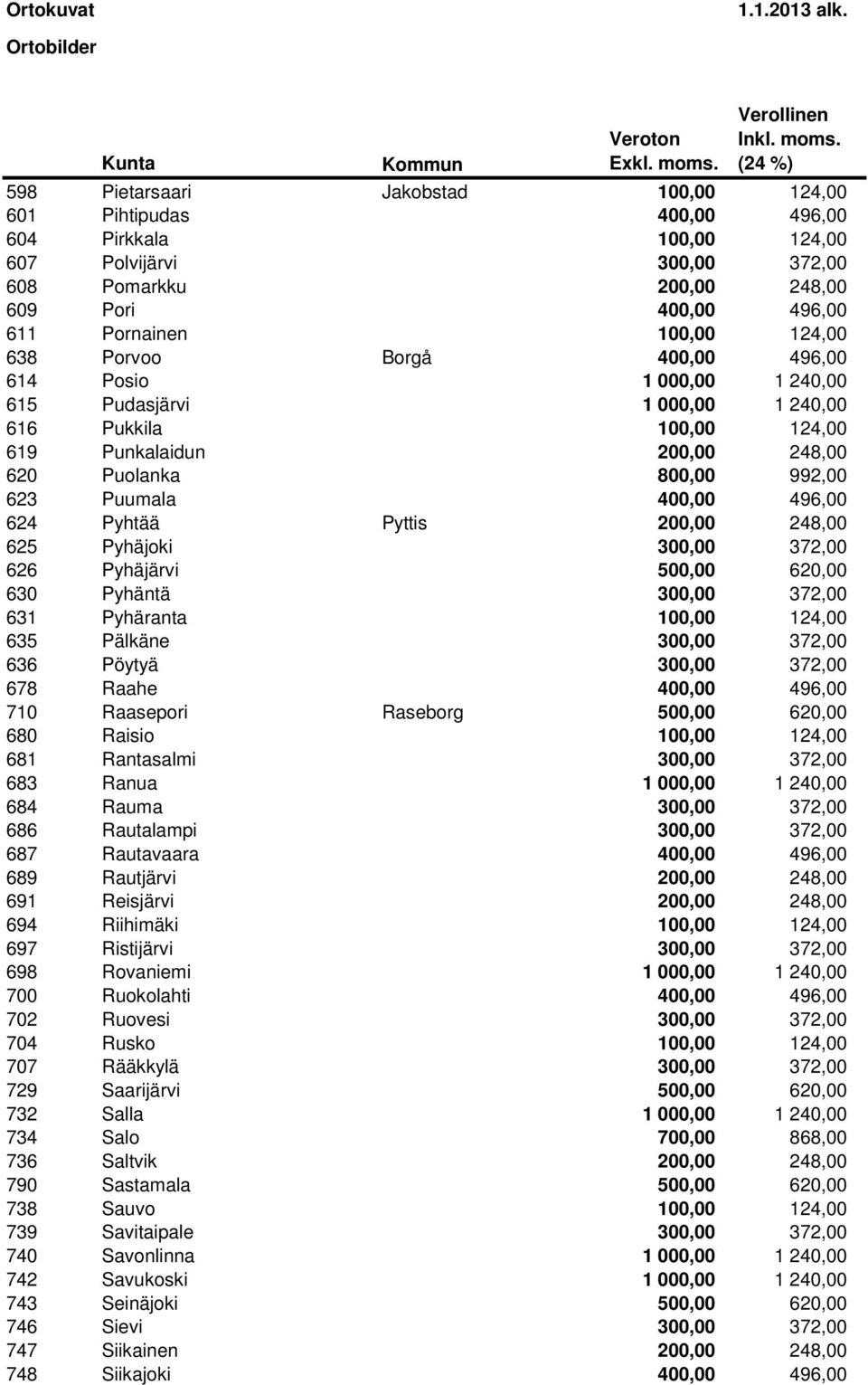 400,00 496,00 624 Pyhtää Pyttis 200,00 248,00 625 Pyhäjoki 300,00 372,00 626 Pyhäjärvi 500,00 620,00 630 Pyhäntä 300,00 372,00 631 Pyhäranta 100,00 124,00 635 Pälkäne 300,00 372,00 636 Pöytyä 300,00