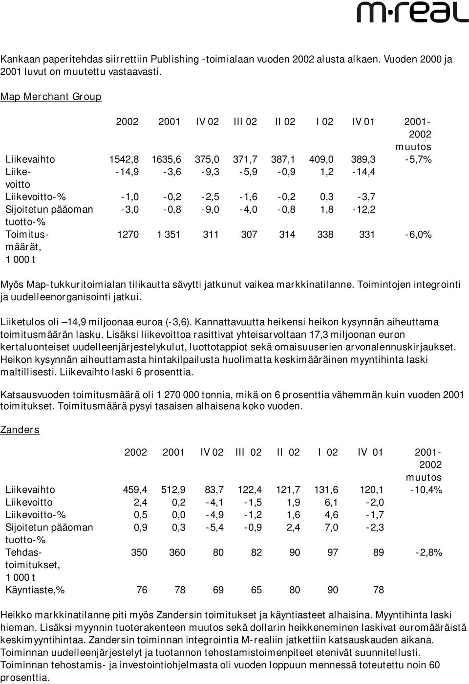 -1,0-0,2-2,5-1,6-0,2 0,3-3,7 Sijoitetun pääoman -3,0-0,8-9,0-4,0-0,8 1,8-12,2 tuotto-% Toimitusmäärät, 1 000 t 1270 1 351 311 307 314 338 331-6,0% Myös Map-tukkuritoimialan tilikautta sävytti
